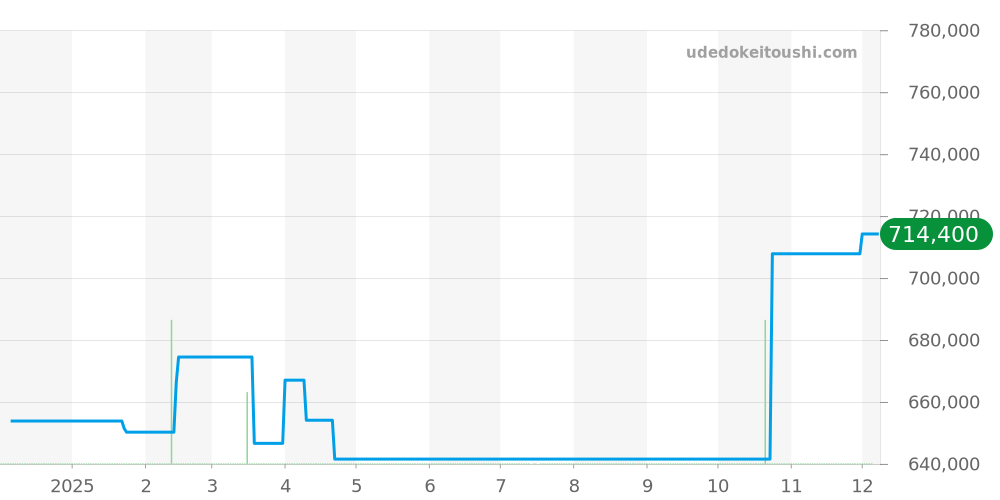 03.20416.4061/51.M2040 - ゼニス エルプリメロ 価格・相場チャート(平均値, 1年)