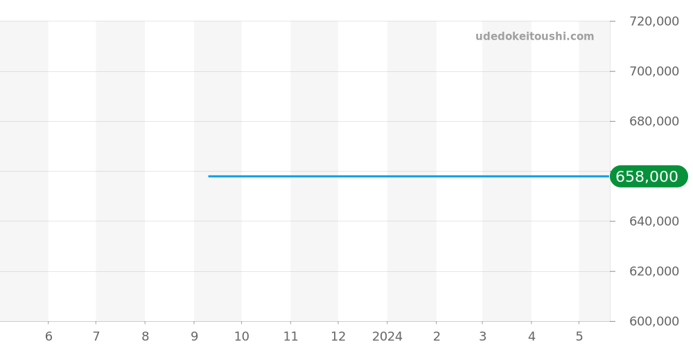 03.20416.4061/51.R576 - ゼニス エルプリメロ 価格・相場チャート(平均値, 1年)
