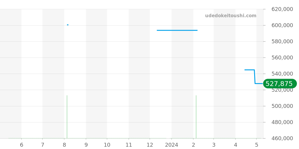 03.2043.400/25.C703 - ゼニス エルプリメロ 価格・相場チャート(平均値, 1年)
