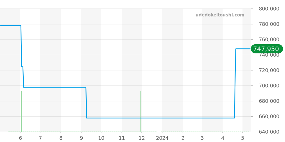 03.2044.4061/01.C746 - ゼニス エルプリメロ 価格・相場チャート(平均値, 1年)