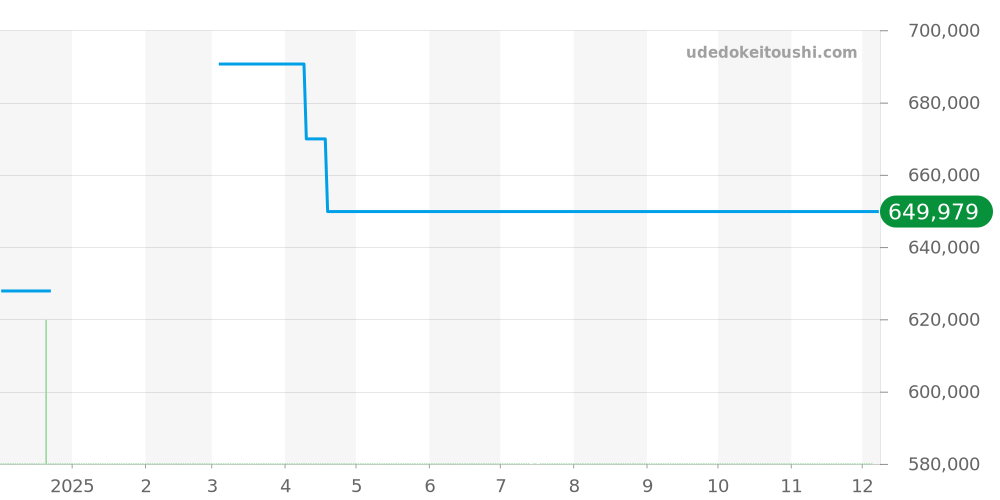 03.2044.4061/01.C746 - ゼニス エルプリメロ 価格・相場チャート(平均値, 1年)