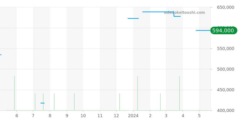 03.2046.400/25.C771 - ゼニス エルプリメロ 価格・相場チャート(平均値, 1年)