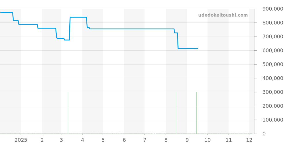 03.2046.4061/91.C769 - ゼニス エルプリメロ 価格・相場チャート(平均値, 1年)
