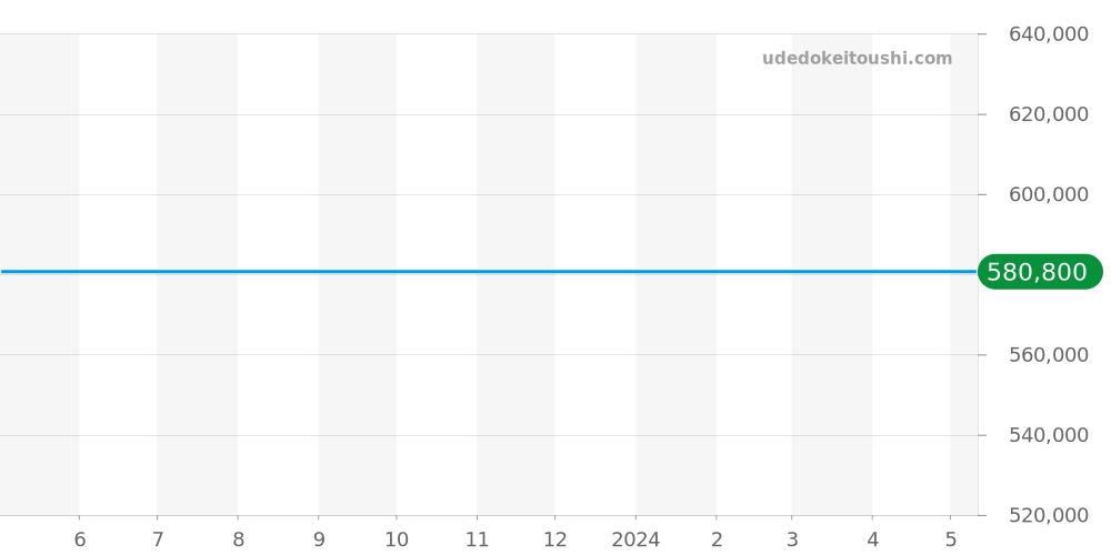 03.2060.405/21.C714 - ゼニス エルプリメロ 価格・相場チャート(平均値, 1年)