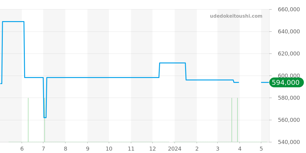 03.2060.405/21.M2060 - ゼニス エルプリメロ 価格・相場チャート(平均値, 1年)