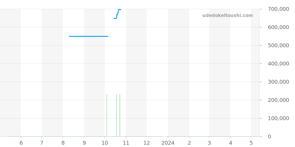 03.2061.405/21.M2060 - ゼニス エルプリメロ 価格・相場チャート(平均値, 1年)