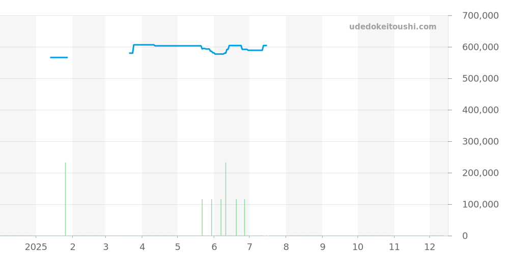 03.2061.405/21.M2060 - ゼニス エルプリメロ 価格・相場チャート(平均値, 1年)