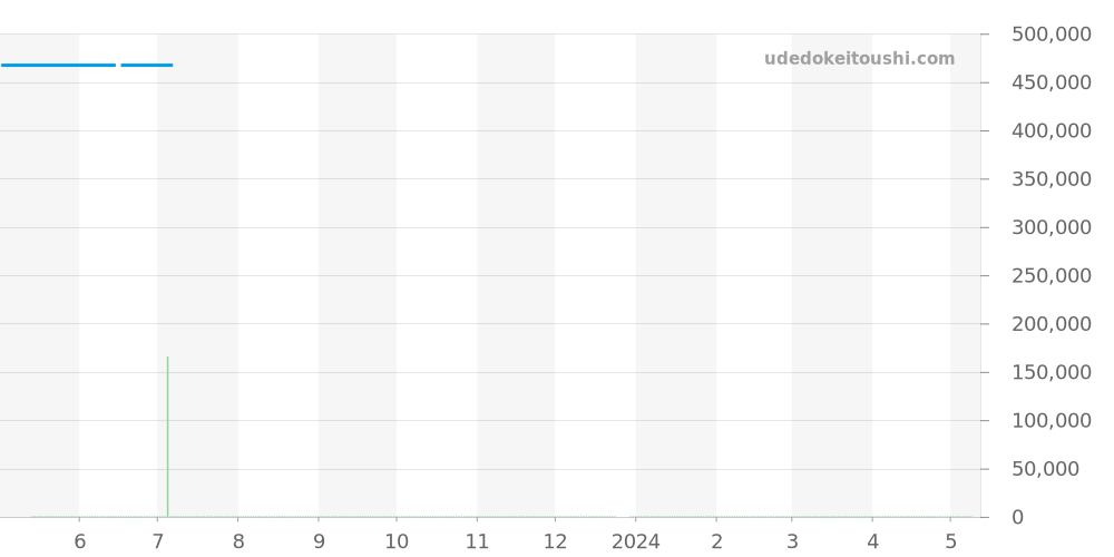 03.2067.405/51.R514 - ゼニス エルプリメロ 価格・相場チャート(平均値, 1年)