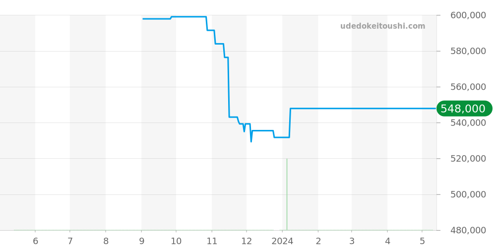 03.2080.400/21.C496 - ゼニス エルプリメロ 価格・相場チャート(平均値, 1年)