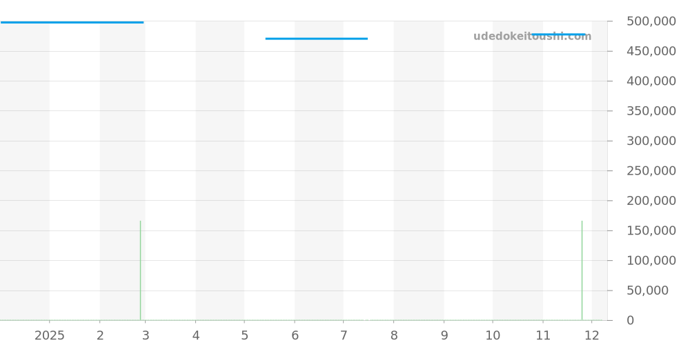 03.2080.400/21.C496 - ゼニス エルプリメロ 価格・相場チャート(平均値, 1年)