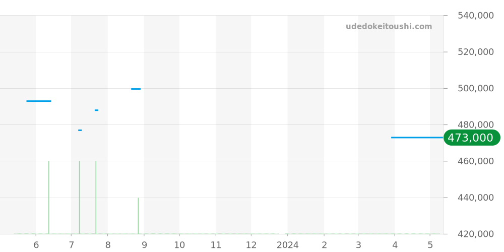 03.2080.4021/01.C494 - ゼニス エルプリメロ 価格・相場チャート(平均値, 1年)