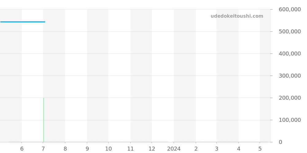 03.2080.4021/01.M2040 - ゼニス エルプリメロ 価格・相場チャート(平均値, 1年)