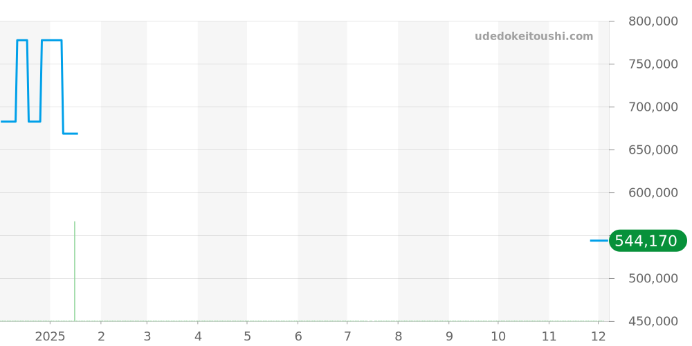 03.2080.4021/01.M2040 - ゼニス エルプリメロ 価格・相場チャート(平均値, 1年)
