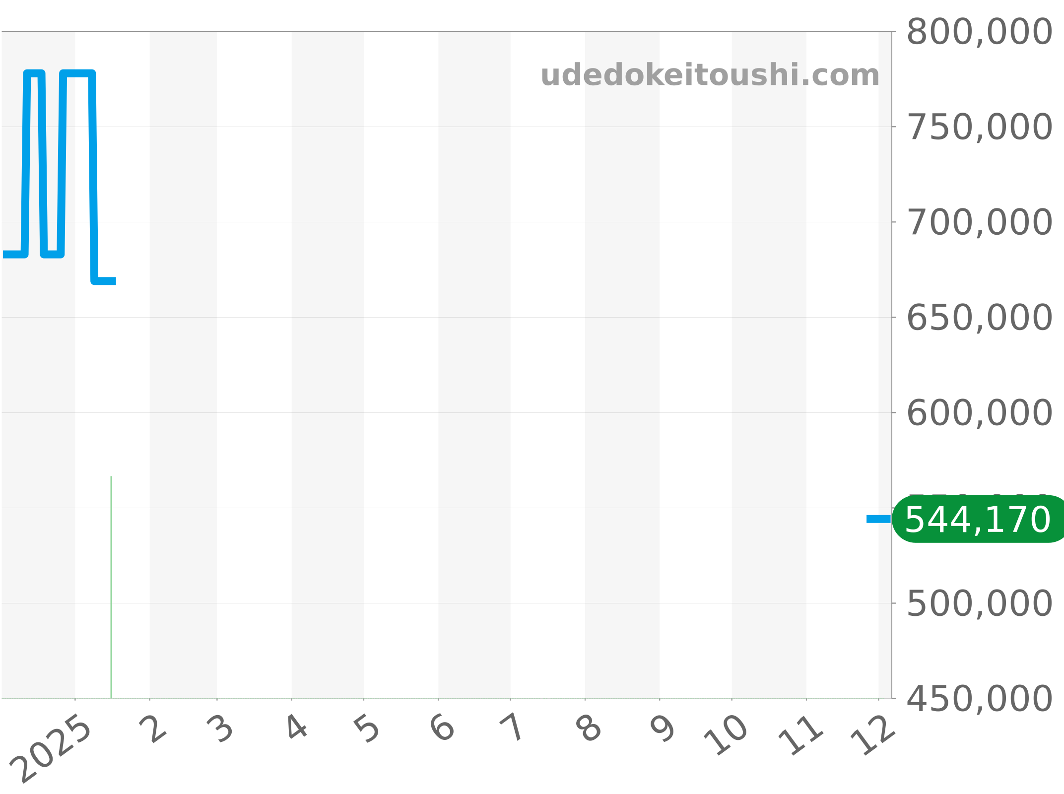 03.2080.4021/01.M2040 チャート（過去1年）