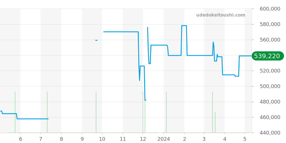 03.2080.4021/21.C496 - ゼニス エルプリメロ 価格・相場チャート(平均値, 1年)