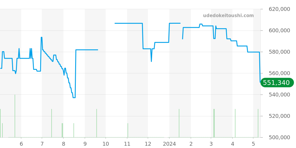 03.2080.4021/21.M2040 - ゼニス エルプリメロ 価格・相場チャート(平均値, 1年)