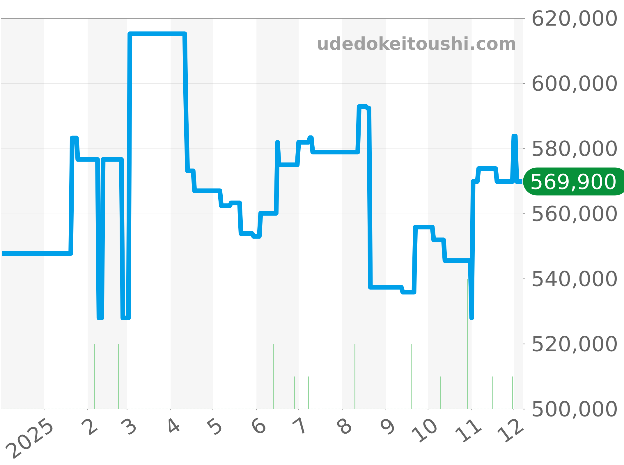 03.2080.4021/21.M2040 チャート（過去1年）