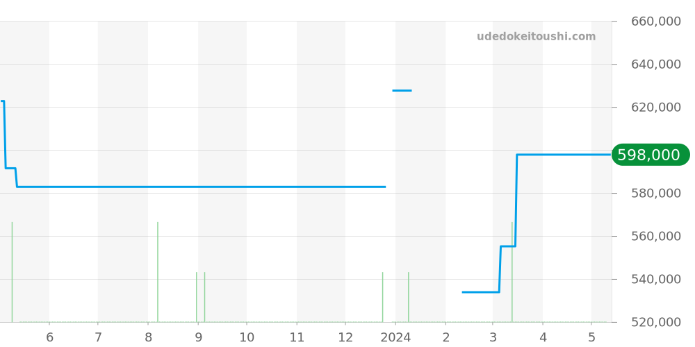 03.2085.4021/51.C700 - ゼニス エルプリメロ 価格・相場チャート(平均値, 1年)