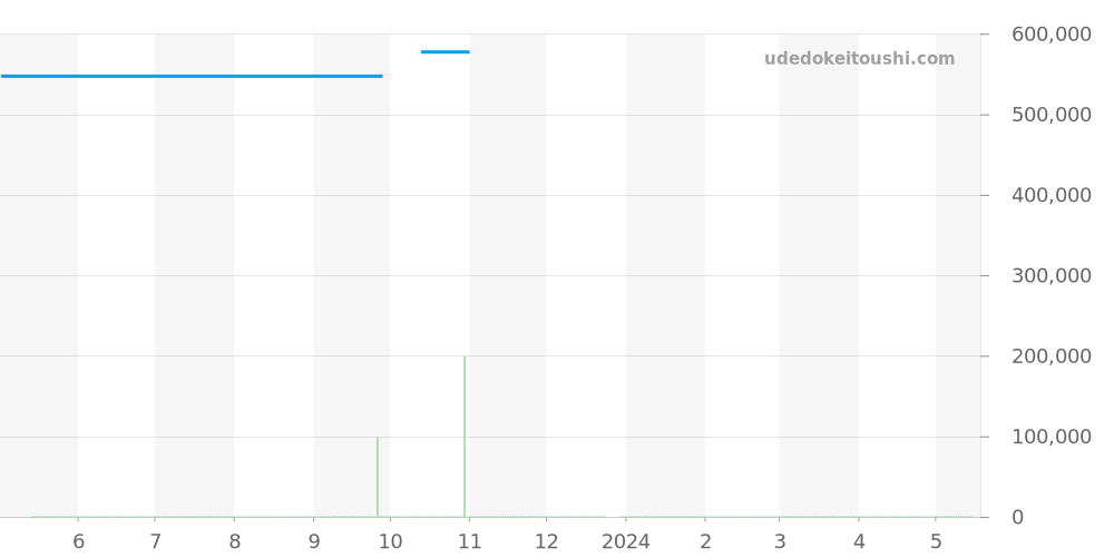 03.2085.4021/51.M2040 - ゼニス エルプリメロ 価格・相場チャート(平均値, 1年)