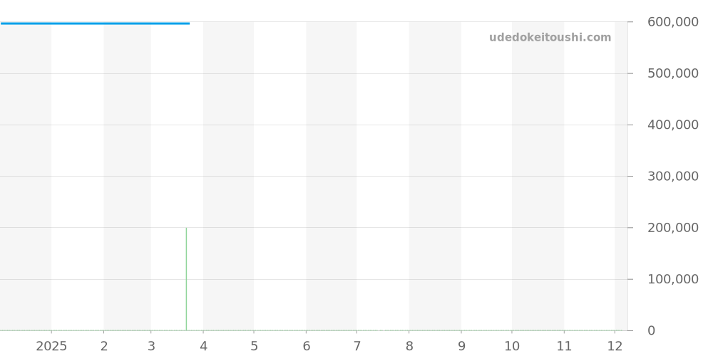 03.2085.4021/51.M2040 - ゼニス エルプリメロ 価格・相場チャート(平均値, 1年)