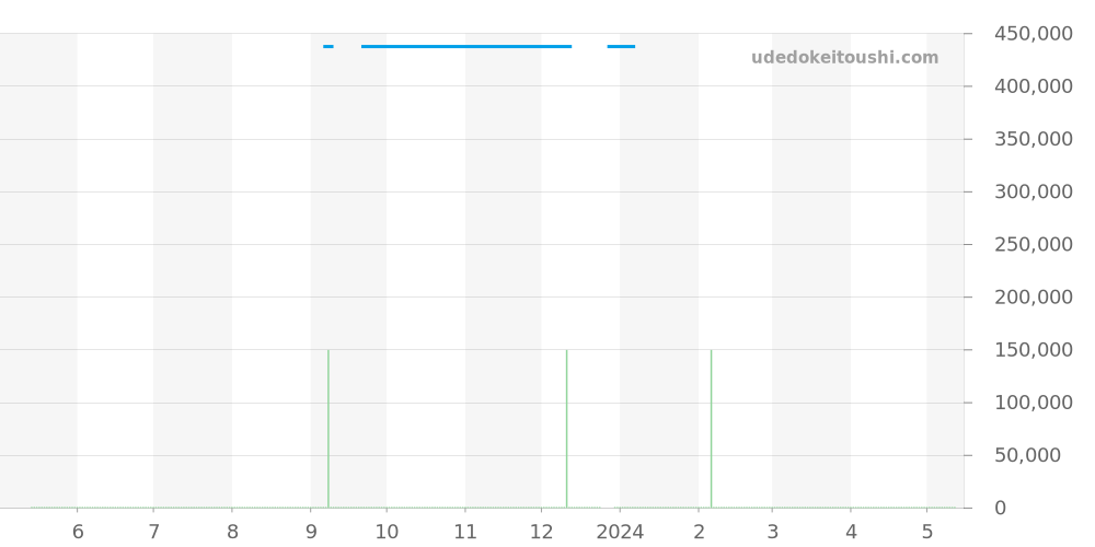03.2110.400/21.M2110 - ゼニス キャプテン 価格・相場チャート(平均値, 1年)