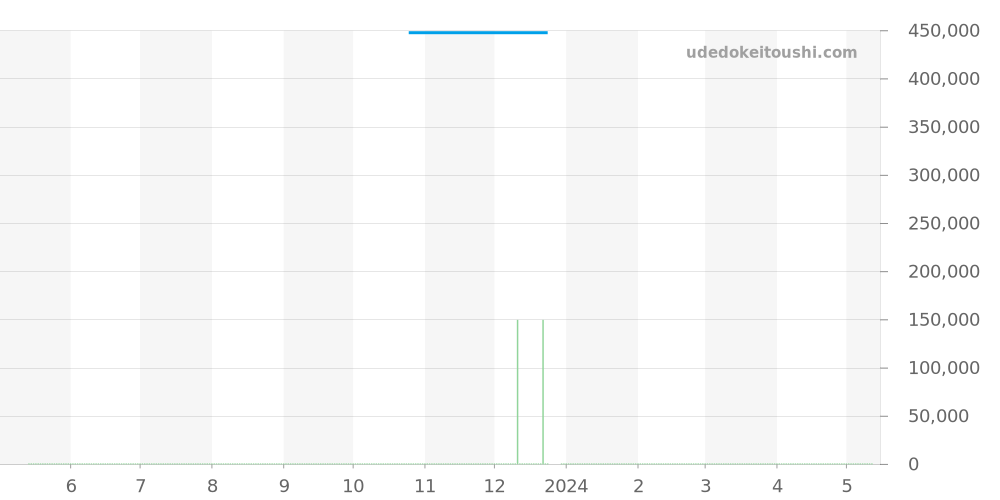 03.2110.400/75.C498 - ゼニス キャプテン 価格・相場チャート(平均値, 1年)
