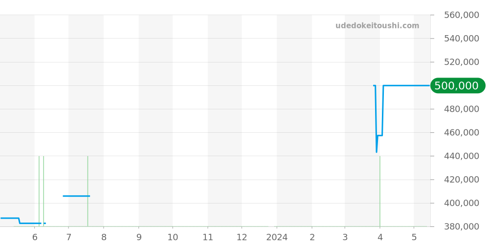 03.2120.685/22.C493 - ゼニス キャプテン 価格・相場チャート(平均値, 1年)