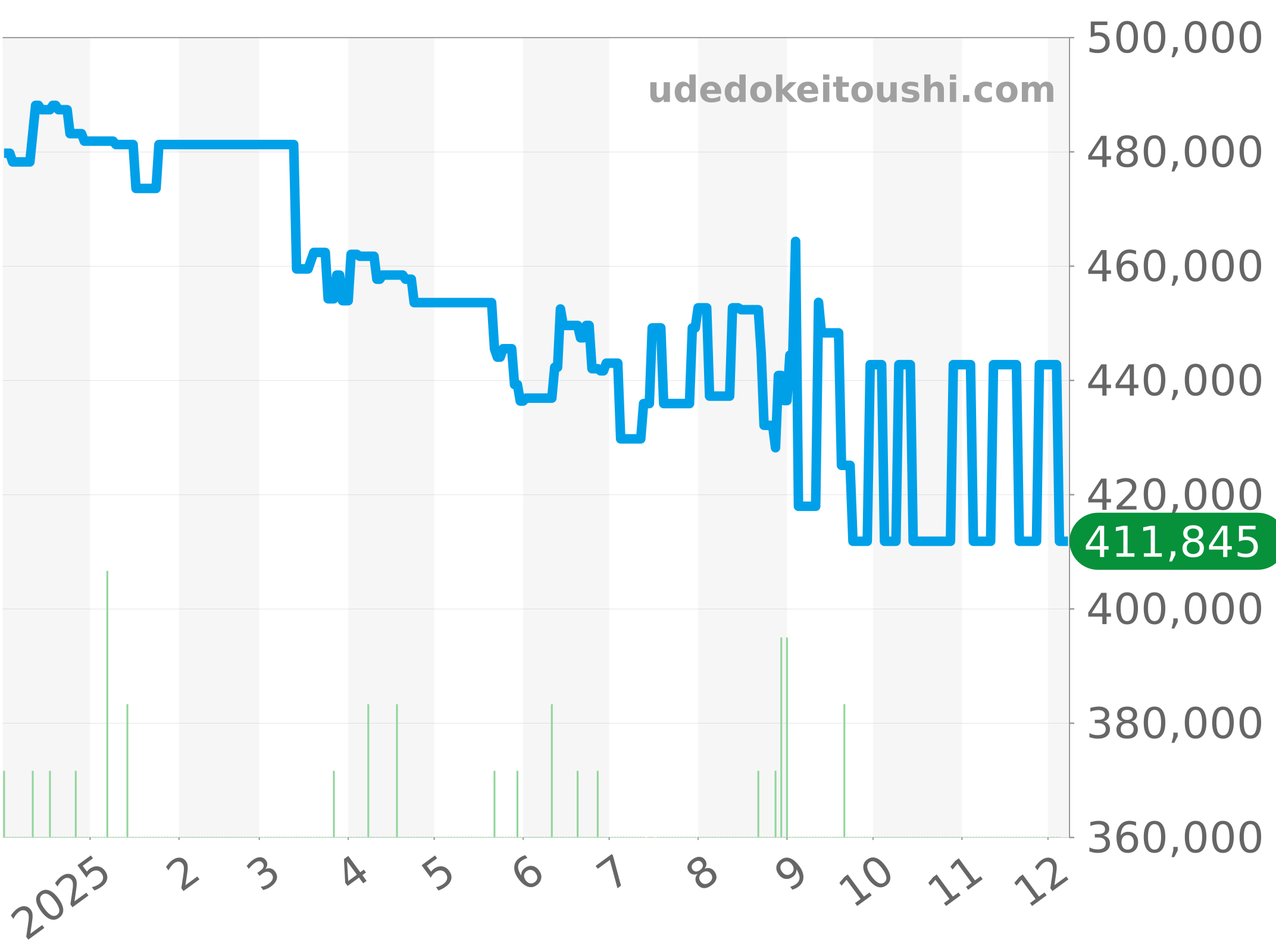 03.2120.685/22.C493 チャート（過去1年）