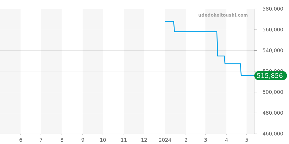 03.2122.685/21.C493 - ゼニス エリート 価格・相場チャート(平均値, 1年)
