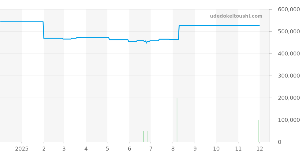 03.2122.685/21.C493 - ゼニス エリート 価格・相場チャート(平均値, 1年)