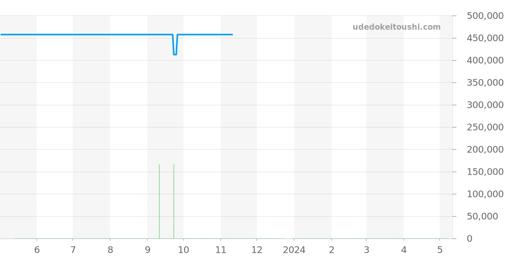 03.2140.691/02.C498 - ゼニス キャプテン 価格・相場チャート(平均値, 1年)
