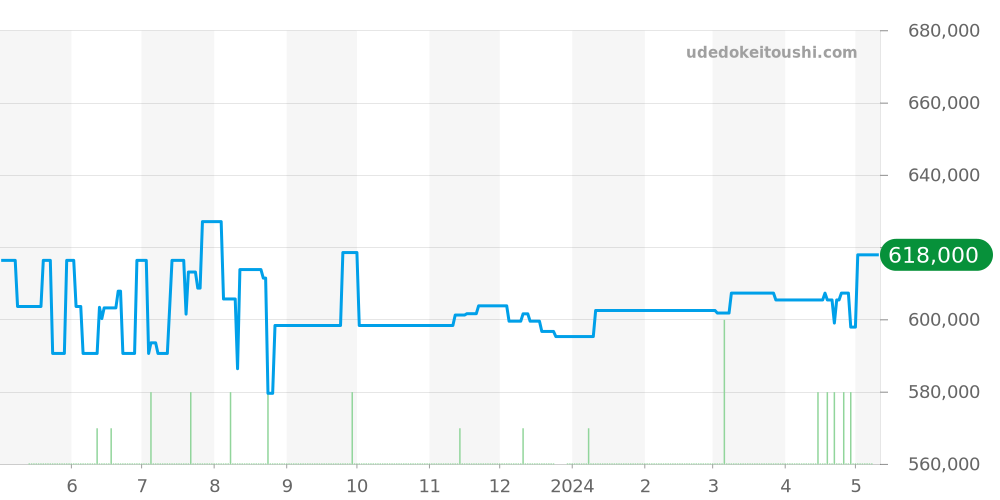03.2160.4047/01.C713 - ゼニス エルプリメロ 価格・相場チャート(平均値, 1年)