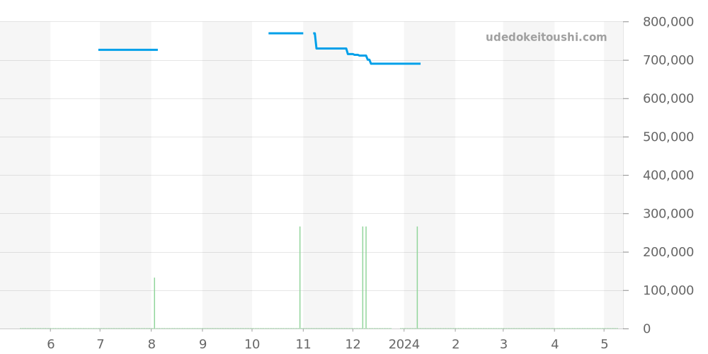 03.2160.4047/01.M2160 - ゼニス エルプリメロ 価格・相場チャート(平均値, 1年)