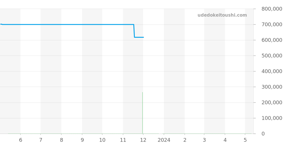 03.2160.4047/02.C713 - ゼニス エルプリメロ 価格・相場チャート(平均値, 1年)