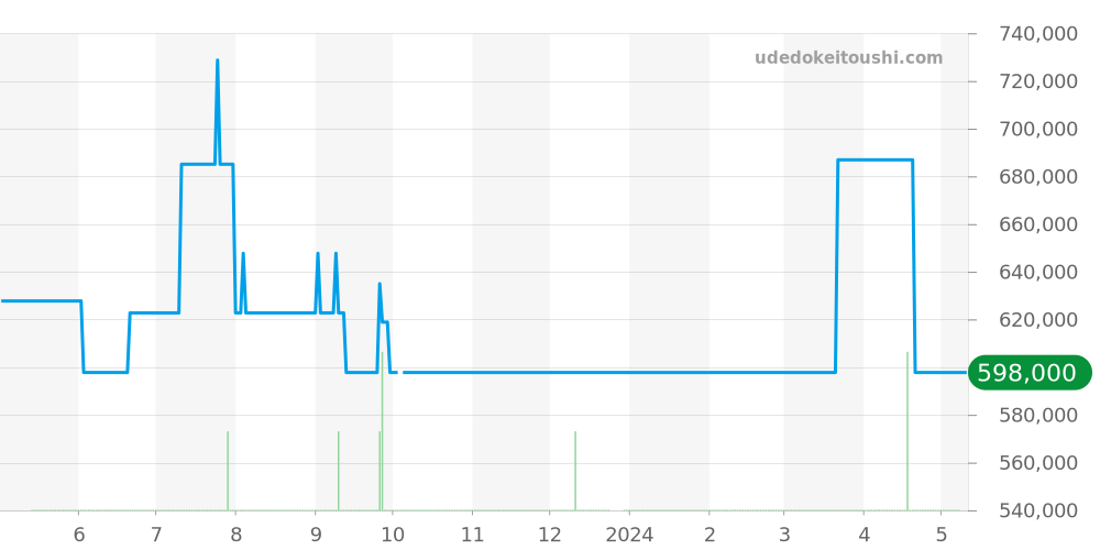 03.2160.4047/21.C714 - ゼニス エルプリメロ 価格・相場チャート(平均値, 1年)