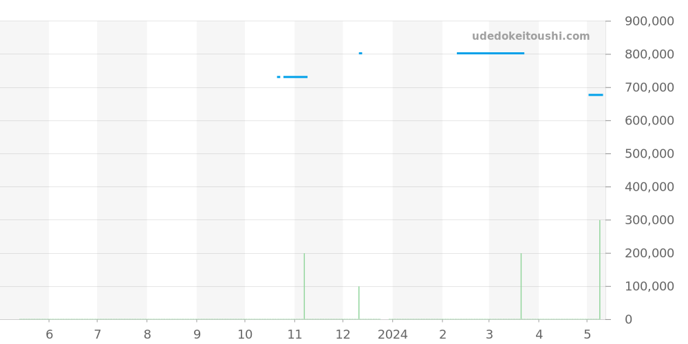 03.2160.4047/21.M2160 - ゼニス エルプリメロ 価格・相場チャート(平均値, 1年)