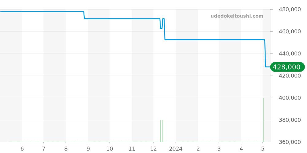 03.2270.6150/01.C493 - ゼニス エリート 価格・相場チャート(平均値, 1年)