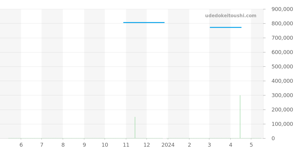 03.2282.400/91.R578 - ゼニス エルプリメロ 価格・相場チャート(平均値, 1年)