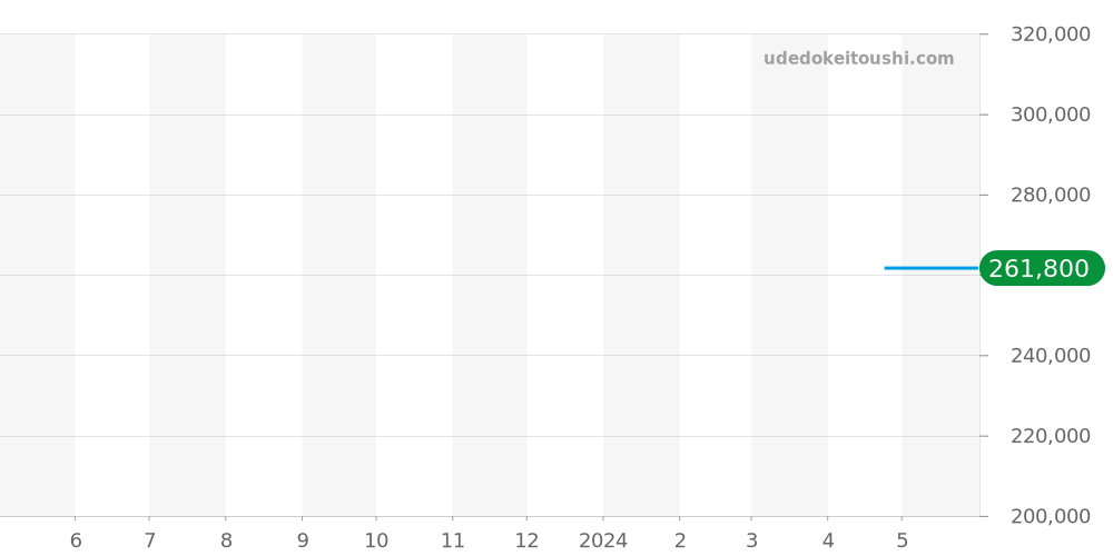 03.2310.679/38.M2310 - ゼニス エリート 価格・相場チャート(平均値, 1年)