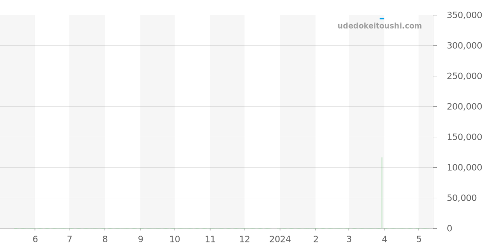 03.2320.692/81.C714 - ゼニス エリート 価格・相場チャート(平均値, 1年)