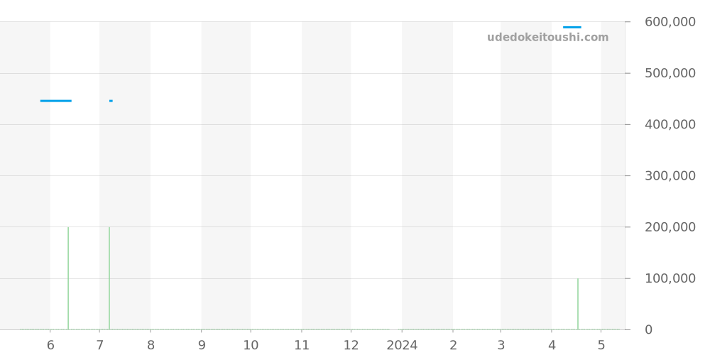 03.2410.4010/21.C722 - ゼニス パイロット 価格・相場チャート(平均値, 1年)