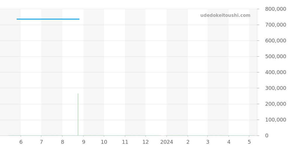 03.2430.4054/21.C721 - ゼニス パイロット 価格・相場チャート(平均値, 1年)