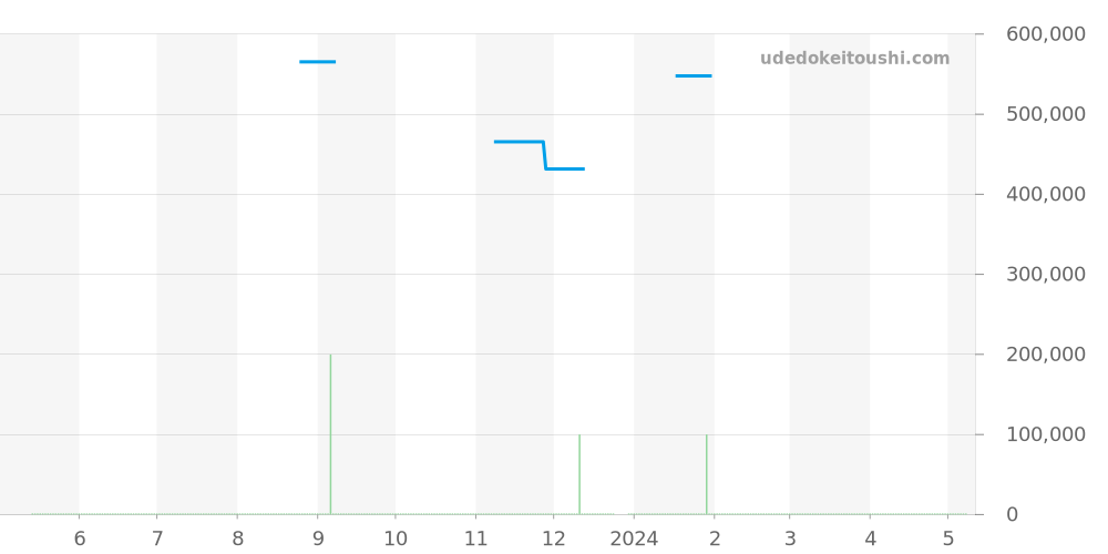 03.2430.693/21.C723 - ゼニス パイロット 価格・相場チャート(平均値, 1年)