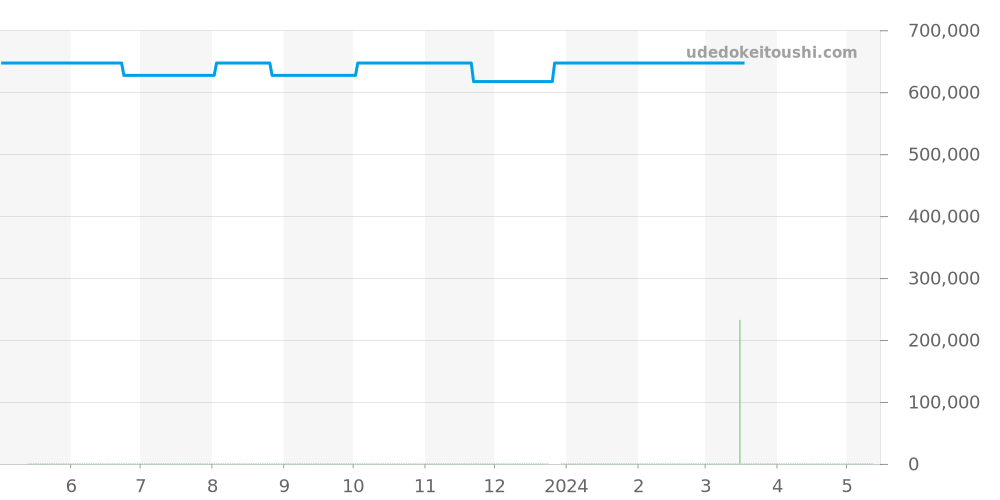 03.2520.400/69.C713 - ゼニス エルプリメロ 価格・相場チャート(平均値, 1年)
