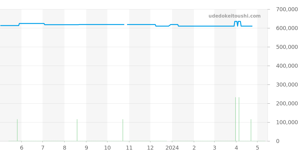 03.2520.4061/69.C714 - ゼニス エルプリメロ 価格・相場チャート(平均値, 1年)