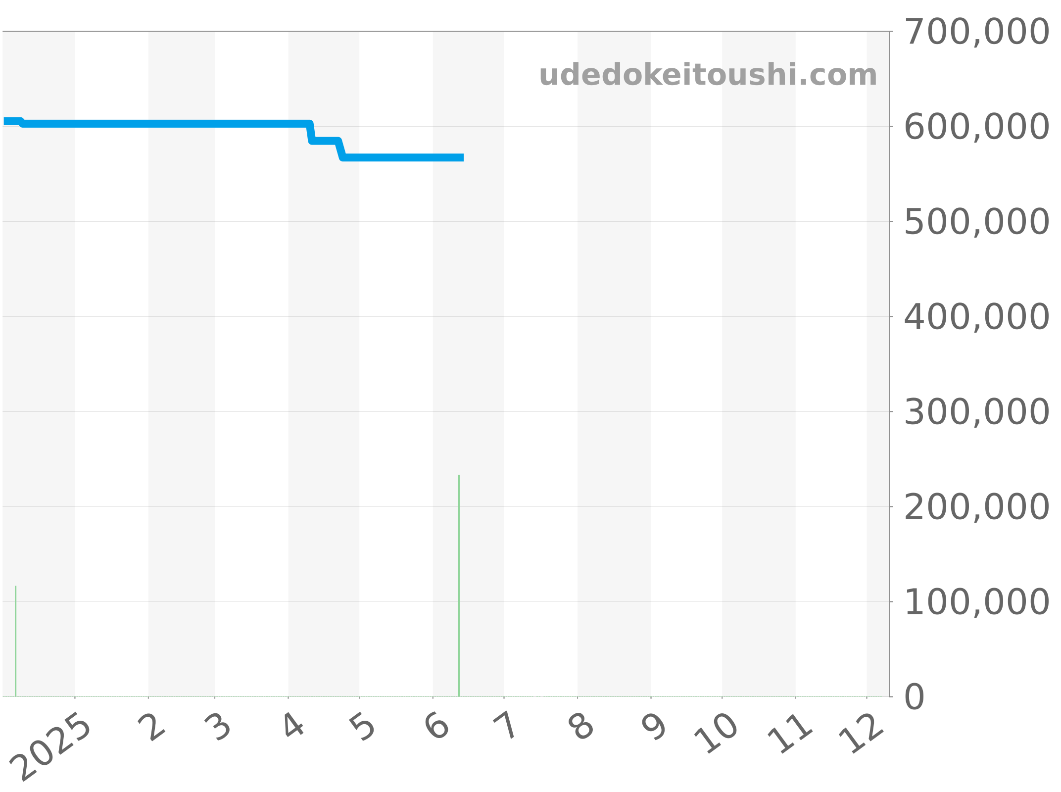 03.2520.4061/69.C714 チャート（過去1年）