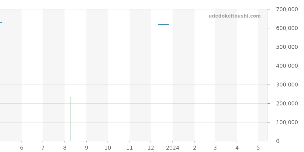 03.2520.4061/69.M2280 - ゼニス エルプリメロ 価格・相場チャート(平均値, 1年)