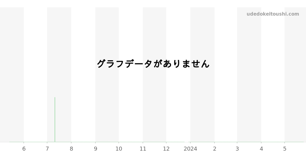 03.2522.400/69.M2280 - ゼニス エルプリメロ 価格・相場チャート(平均値, 1年)