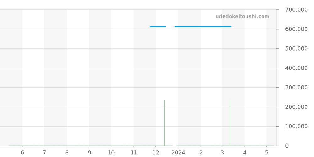 03.2522.400/69.R576 - ゼニス エルプリメロ 価格・相場チャート(平均値, 1年)