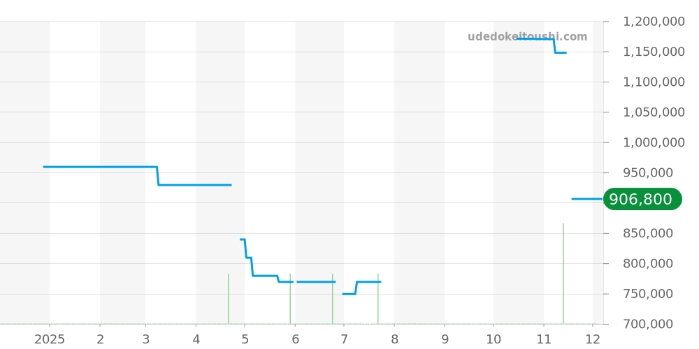 03.3100.3600/21.C822 - ゼニス エルプリメロ 価格・相場チャート(平均値, 1年)
